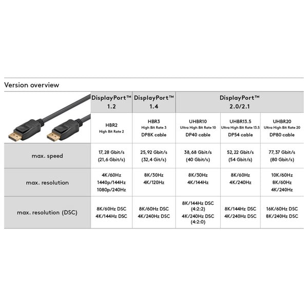 (€ 3,64 / 1 m) goobay Essential câble DisplayPort Stecker > DisplayPort Stecker, 8K / 120Hz - goobay - vue 5